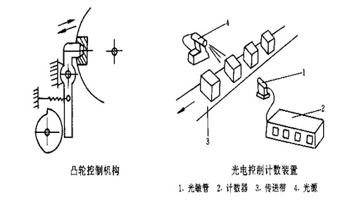 包裝機械的基本結構&mdash;&mdash;控制系統(tǒng)